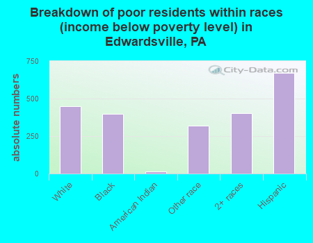 Breakdown of poor residents within races (income below poverty level) in Edwardsville, PA