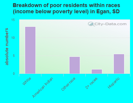 Breakdown of poor residents within races (income below poverty level) in Egan, SD