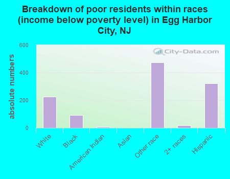 Breakdown of poor residents within races (income below poverty level) in Egg Harbor City, NJ
