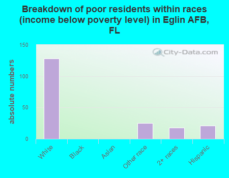 Breakdown of poor residents within races (income below poverty level) in Eglin AFB, FL