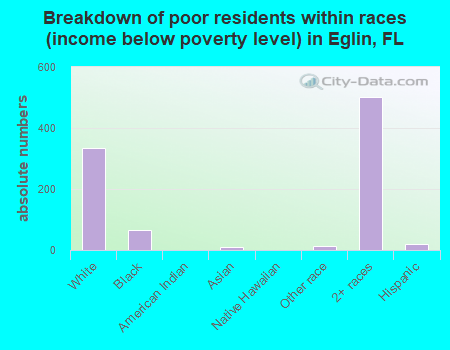 Breakdown of poor residents within races (income below poverty level) in Eglin, FL
