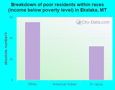 Breakdown of poor residents within races (income below poverty level) in Ekalaka, MT