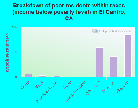 Breakdown of poor residents within races (income below poverty level) in El Centro, CA