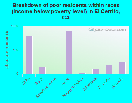 Breakdown of poor residents within races (income below poverty level) in El Cerrito, CA