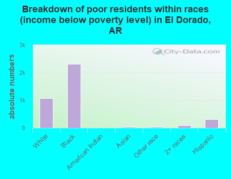 Breakdown of poor residents within races (income below poverty level) in El Dorado, AR