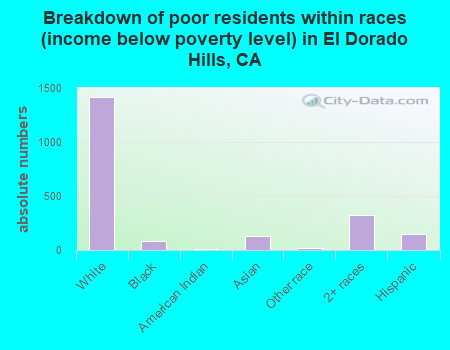 Breakdown of poor residents within races (income below poverty level) in El Dorado Hills, CA
