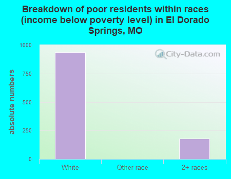 Breakdown of poor residents within races (income below poverty level) in El Dorado Springs, MO