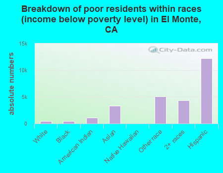 Breakdown of poor residents within races (income below poverty level) in El Monte, CA