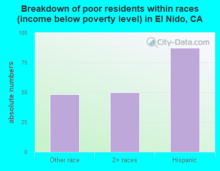 Breakdown of poor residents within races (income below poverty level) in El Nido, CA
