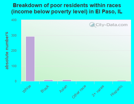 Breakdown of poor residents within races (income below poverty level) in El Paso, IL