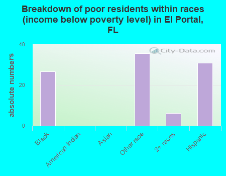 Breakdown of poor residents within races (income below poverty level) in El Portal, FL