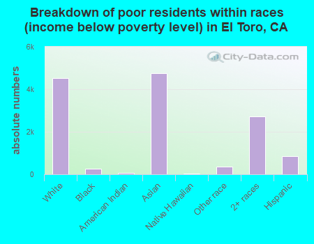 Breakdown of poor residents within races (income below poverty level) in El Toro, CA
