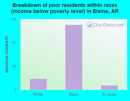 Breakdown of poor residents within races (income below poverty level) in Elaine, AR