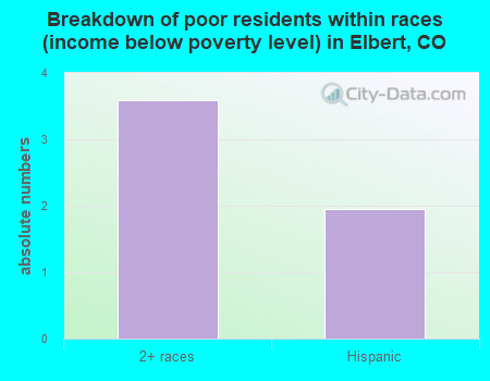 Breakdown of poor residents within races (income below poverty level) in Elbert, CO