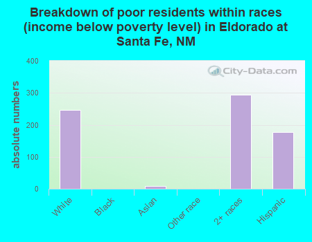 Breakdown of poor residents within races (income below poverty level) in Eldorado at Santa Fe, NM