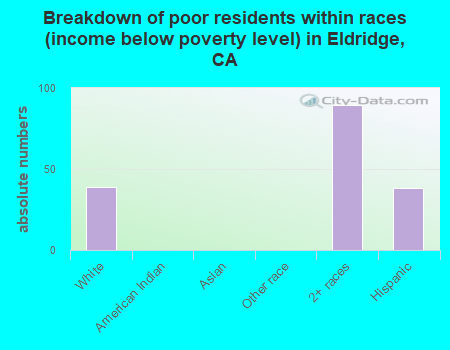 Breakdown of poor residents within races (income below poverty level) in Eldridge, CA