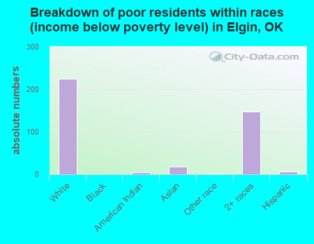 Breakdown of poor residents within races (income below poverty level) in Elgin, OK