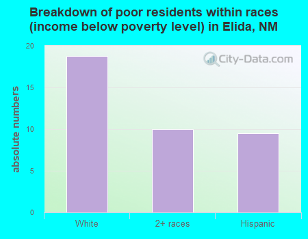 Breakdown of poor residents within races (income below poverty level) in Elida, NM