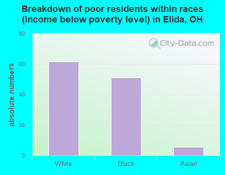 Breakdown of poor residents within races (income below poverty level) in Elida, OH