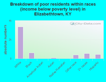 Breakdown of poor residents within races (income below poverty level) in Elizabethtown, KY