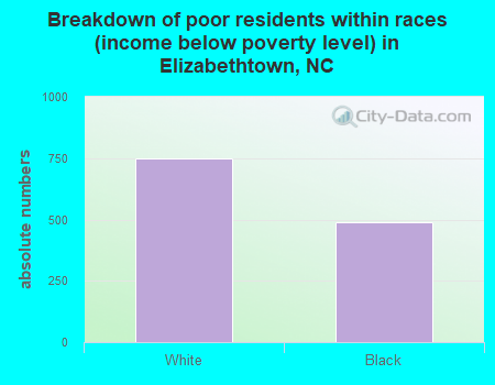 Breakdown of poor residents within races (income below poverty level) in Elizabethtown, NC