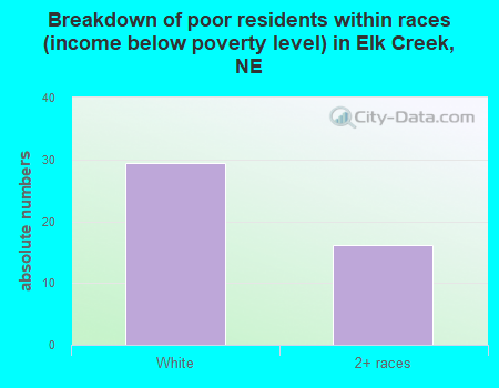 Breakdown of poor residents within races (income below poverty level) in Elk Creek, NE