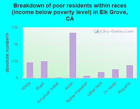 Breakdown of poor residents within races (income below poverty level) in Elk Grove, CA