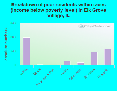 Breakdown of poor residents within races (income below poverty level) in Elk Grove Village, IL