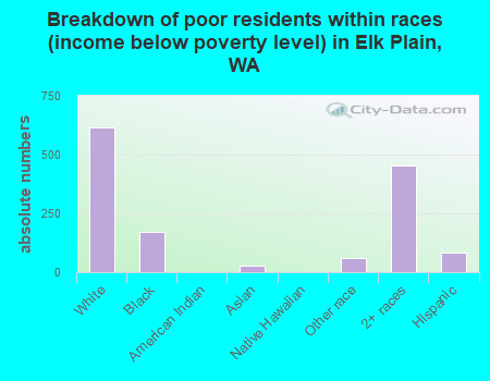 Breakdown of poor residents within races (income below poverty level) in Elk Plain, WA
