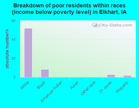 Breakdown of poor residents within races (income below poverty level) in Elkhart, IA
