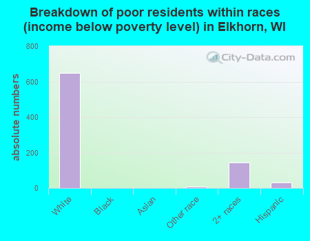 Breakdown of poor residents within races (income below poverty level) in Elkhorn, WI