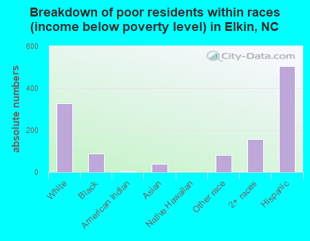 Breakdown of poor residents within races (income below poverty level) in Elkin, NC