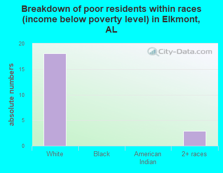 Breakdown of poor residents within races (income below poverty level) in Elkmont, AL