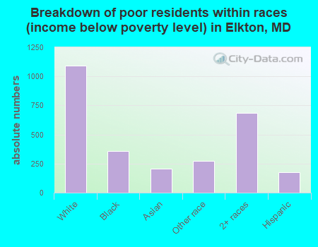 Breakdown of poor residents within races (income below poverty level) in Elkton, MD