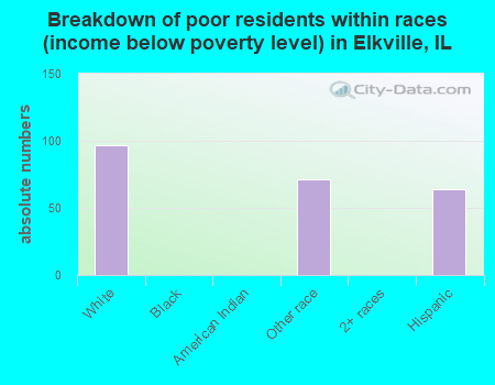 Breakdown of poor residents within races (income below poverty level) in Elkville, IL