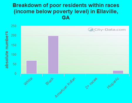 Breakdown of poor residents within races (income below poverty level) in Ellaville, GA