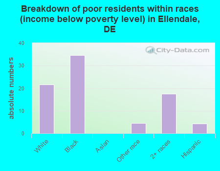 Breakdown of poor residents within races (income below poverty level) in Ellendale, DE