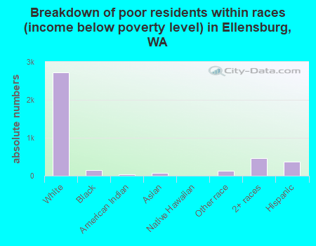 Breakdown of poor residents within races (income below poverty level) in Ellensburg, WA