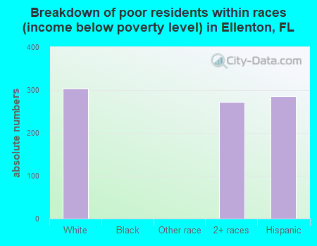 Breakdown of poor residents within races (income below poverty level) in Ellenton, FL