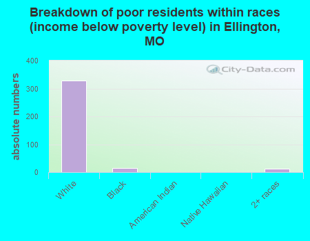 Breakdown of poor residents within races (income below poverty level) in Ellington, MO