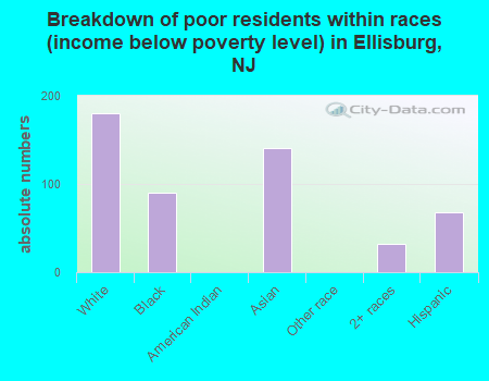 Breakdown of poor residents within races (income below poverty level) in Ellisburg, NJ