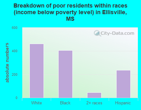 Breakdown of poor residents within races (income below poverty level) in Ellisville, MS