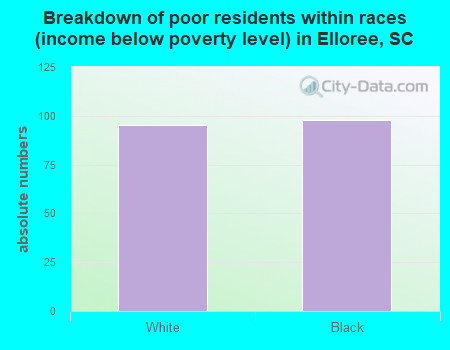 Breakdown of poor residents within races (income below poverty level) in Elloree, SC