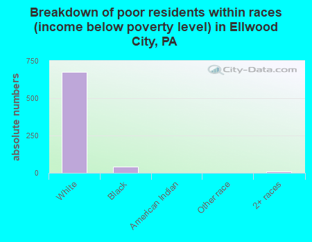 Breakdown of poor residents within races (income below poverty level) in Ellwood City, PA