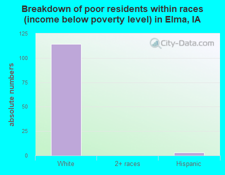 Breakdown of poor residents within races (income below poverty level) in Elma, IA