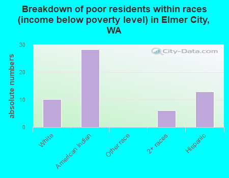 Breakdown of poor residents within races (income below poverty level) in Elmer City, WA