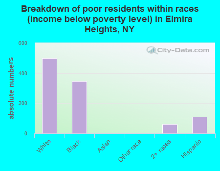 Breakdown of poor residents within races (income below poverty level) in Elmira Heights, NY
