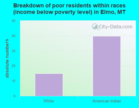 Breakdown of poor residents within races (income below poverty level) in Elmo, MT