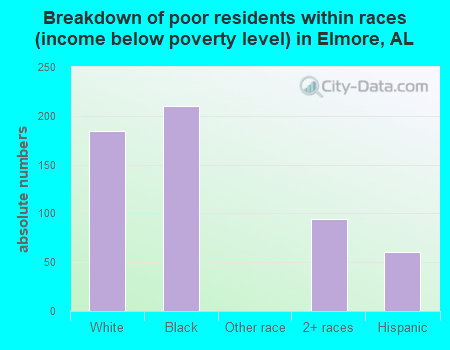 Breakdown of poor residents within races (income below poverty level) in Elmore, AL