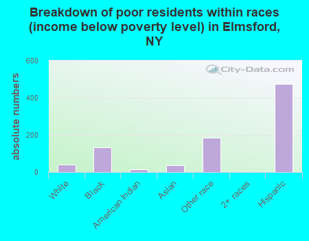 Breakdown of poor residents within races (income below poverty level) in Elmsford, NY